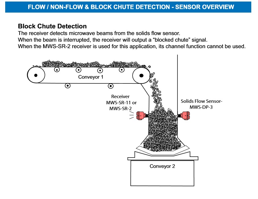 blocked chute detection system /microwave level switches
